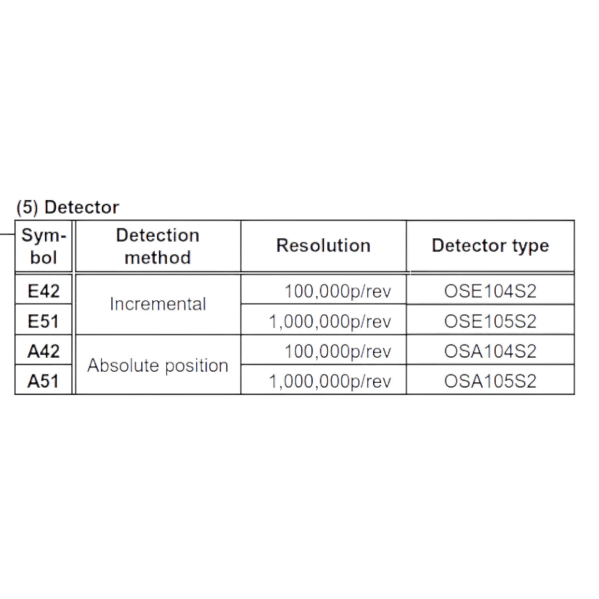 JJAutomation technical specification table for Mitsubishi OSE104 incremental rotary encoder resolution details